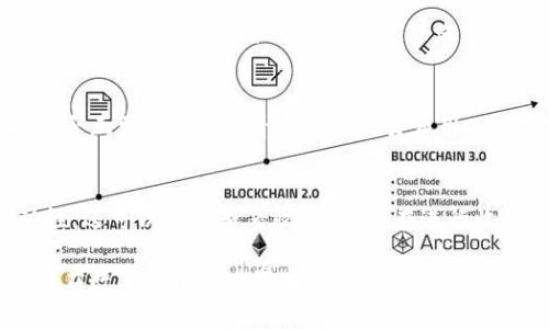   新tpWallet如何加载薄饼？让你钱包增值的全攻略 / 
 guanjianzi tpWallet, 薄饼, 加载 /guanjianzi 

在当今数字货币的世界里，许多用户开始关注如何让他们的钱包变得更加高效和有利可图。tpWallet作为一款受欢迎的钱包应用，吸引了众多用户的关注。尤其是对于薄饼这一代币的加载与管理，许多新手可能会遇到困难。本文将为您提供一个全面的指南，教您如何在新tpWallet中加载薄饼，帮助您轻松掌握这一过程。

一、什么是tpWallet和薄饼
tpWallet是一款安全、易于使用的数字货币钱包，支持多种加密货币的存储、交易和管理。而薄饼（PancakeSwap）则是基于币安智能链（Binance Smart Chain，BSC）的去中心化交易所，提供流动性和交易服务。用户可以利用薄饼进行各种加密货币的交易，赚取交易手续费和流动性奖励。

二、为什么需要在tpWallet中加载薄饼
加载薄饼到tpWallet中有以下几个理由：
ul
    listrong方便交易/strong：将薄饼加载到tpWallet使得进行交易变得更为方便，用户可以直接在钱包中管理和交换自己的数字资产。/li
    listrong安全性/strong：tpWallet提供安全的私钥存储，用户可以更安全地管理他们的数字货币资产。/li
    listrong收益最大化/strong：通过薄饼平台，用户还能够通过提供流动性等方式赚取额外收益。/li
/ul

三、如何在tpWallet中加载薄饼
在tpWallet中加载薄饼其实并不复杂，主要分为以下几步：

h4步骤1：下载并安装tpWallet/h4
首先，您需要在您的手机或计算机上下载和安装tpWallet应用。无论是iOS还是Android平台，tpWallet都可以在各大应用商店找到。安装完成后，请确保您备份好助记词，以便日后恢复钱包。

h4步骤2：创建或导入钱包/h4
如果您是第一次使用tpWallet，您需要创建一个新钱包。按照应用内的指引，设定您的密码，并保存好助记词。如果您已经有其他钱包，可以选择导入您的助记词进行操作。

h4步骤3：获取BSC网络配置/h4
由于薄饼运行在币安智能链上，因此您需要配置BSC网络。在tpWallet中，您可以在“设置”中找到网络选项，添加BSC网络并输入对应的RPC URL，Chain ID等信息。

h4步骤4：购买BNB并转换成薄饼/h4
在钱包设置完成后，您需要购买BNB（币安币），因为在BSC网络中，交易费用是以BNB支付的。您可以通过交易所购买BNB，然后将其转入您的tpWallet中。在拥有BNB后，可以通过薄饼平台的“一键转换”功能，将BNB转换为薄饼代币（CAKE）。

h4步骤5：与薄饼进行交互/h4
通过tpWallet与薄饼进行交互，您可以执行诸如交换代币、提供流动性、进行质押等操作。确保在交易前检查合适的滑点和手续费，以避免不必要的损失。

四、用户常见问题

问题1：tpWallet是否支持所有类型的代币？
tpWallet作为一款多功能的数字货币钱包，支持多种加密货币的存储和交易。然而，并不是所有代币都可以被tpWallet直接支持。在选择代币时，用户需要在tpWallet的官方文档或应用内进行查阅，以确认所需的代币是否受到支持。同时，用户也可以通过添加合约地址的方式，将某些未包含在列表中的代币添加到钱包中，但这样做时需谨慎，确保所添加的合约地址是正规可信的。

问题2：如何保证在tpWallet交易的安全性？
安全性是数字货币用户非常关注的一点。tpWallet提供了多种安全措施，包括私钥加密存储、助记词保护等。用户在使用tpWallet时，建议遵循以下安全原则：首先，不要向任何人透露自己的助记词或私钥。其次，确保您下载的tpWallet是来自官方渠道，避免下载到钓鱼应用。最后，定期更新应用程序，以便获得最新的安全补丁与功能改进。

问题3：如何处理交易失败的问题？
在进行数字货币交易时，有时会遇到交易失败的情况。可能的原因有多种，例如网络拥堵、滑点设置不合理等。当交易失败后，您可以按照以下步骤进行处理：首先，检查您的网络连接是否正常。其次，查看当前的交易费用，确保您的钱包中有足够的BNB来支付手续费。如果还是失败，您可以调整滑点设置，设置一个更高的滑点，以便交易能够顺利完成。如果问题持续存在，您可以向tpWallet官方寻求帮助。

问题4：如何管理我的薄饼资产？
管理薄饼资产主要包括查看持币情况、进行交易和收益的提取等。在tpWallet中，您可以通过主界面查看您的薄饼余额，并随时进行买入、卖出交易。如果您选择在薄饼平台提供流动性，还可以定期查看收益情况。在进行收益提取时，确保您了解手续费及对应的税务政策，避免不必要的损失。定期对您的资产进行检查和调整，也有助于您在数字货币市场中维持资产的增值。

总结：在tpWallet中加载薄饼并进行管理其实是一个简单而直接的过程。通过清晰的步骤和适当的安全措施，您可以轻松地获取和管理自己的薄饼资产。希望本文对您有所帮助，让您在数字货币的世界中大展宏图。