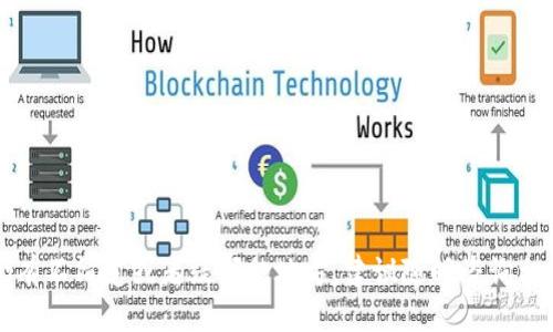 baioti如何查询tpWallet的进账合约地址？/baioti
tpWallet, 合约地址, 查询方法/guanjianci

tpWallet作为一种流行的数字资产钱包，广泛应用于存储和管理各种加密货币。许多用户在使用tpWallet时，都希望能够方便地查询到自己钱包的进账信息以及相关的合约地址。然而，许多使用者在操作过程中可能会遇到一些困难，特别是在合约地址查询上。为了帮助大家更好地理解如何查询tpWallet的进账合约地址，本文将从多个角度进行详细阐述。

1. tpWallet概述
tpWallet是一款支持多种主流数字货币的去中心化钱包。用户可以通过它安全地存储、交易和管理自己的数字资产。由于tpWallet的去中心化特性，用户不仅拥有自己的私钥，同时也能方便地进行跨链交易、参与DeFi项目等金融活动。

在tpWallet中，进账记录通常以交易的方式体现，包含了许多信息，比如交易的时间、金额、来自哪个地址以及解析的合约地址等内容。因此，能够准确查询到合约地址，不仅能帮助用户确认资金的来源，还能为后续的资产管理提供便利。

2. 查询tpWallet进账合约地址的步骤
查询tpWallet进账合约地址的过程并不复杂，用户可以按照以下几个步骤进行。

strong步骤1: 打开tpWallet/strong
首先，用户需要打开自己的tpWallet，确保钱包已经成功解锁。在首页，用户可以看到自己的资产和交易记录。

strong步骤2: 查找交易记录/strong
在tpWallet的界面中，用户可以找到“交易记录”或者“活动”选项。点击进入后，用户将能够看到所有的进账和出账记录。用户可以根据时间和金额进行筛选，以帮助找到特定的进账记录。

strong步骤3: 查看交易详情/strong
点击某一笔进账记录，进入交易详细页面。在这个页面中，用户会看到该笔交易的详细信息，包括发送方地址、接收方地址、交易时间、金额以及合约地址等。

strong步骤4: 复制合约地址/strong
在交易详情页面中，用户可以找到与该进账相关的合约地址。若需要进行后续操作，可以长按或点击复制合约地址，将其保存以备后用。

3. 常见问题解答
在查询合约地址的过程中，用户可能会遇到一些常见问题，下面我们将一一解答。

3.1 交易记录未显示如何解决？
如果用户在tpWallet中找不到相应的交易记录，可能有几个原因。

strong可能原因一：网络问题/strong
tpWallet依赖于网络来获取区块链上的数据。如果网络不稳定，就可能导致无法加载交易记录。此时，用户可以尝试重新连接网络，或者切换网络类型（如Wi-Fi和移动数据），然后再次刷新页面。

strong可能原因二：交易未确认/strong
如果用户刚刚进行了一笔交易，而该交易尚未在区块链上确认，那么在tpWallet中是看不到这笔交易的。在这种情况下，用户可以查看交易在区块链浏览器上的状态，确认交易是否已被确认。

strong可能原因三：合约问题/strong
在某些情况下，用户所接收的资金可能来自非标准合约，这也会导致交易记录无法正常显示。用户可以联系tpWallet客服，询问是否有相关的技术问题需要解决。

3.2 如何验证合约地址的安全性？
用户在查询到合约地址后，往往会担心这个地址是否可信。以下是一些有效的方法来验证合约地址的安全性。

strong方法一：使用区块链浏览器/strong
区块链浏览器是一种工具，可以实时跟踪区块链上的所有交易信息。输入合约地址后，用户可以查看该合约的交易活动、持有者以及是否有大额资金转入等信息。这些数据能帮助判断该合约的安全性。

strong方法二：查阅社区评价/strong
通过社交媒体、论坛或加密货币社区，用户可以询问其他人的经验，获得关于该合约的反馈。如果其他用户曾遭受损失，往往能在这些地方找到信息。

strong方法三：文档和透明度/strong
合约的透明度也是评判其安全性的重要因素。开发者是否提供详尽的文档，是否代码通过审核等，都会影响整体的安全性评估。

3.3 如何追回错误发送的资金？
一旦资金错误发送，追回的难度较大，但并非不可能。以下是一些可能的步骤。

strong步骤一：立刻联系钱包提供方/strong
一些钱包提供方有可追回资金的机制，用户需要快速联系tpWallet的客服，提供交易的详细信息，并请求帮助。虽然他们可能无法保证追回资金，但能提供最专业的建议。

strong步骤二：记录交易流水/strong
记录每一笔交易的详细信息，包括交易hash、金额、地址等，为后续可能的法律程序或其他帮助提供证据。

strong步骤三：寻求法律帮助/strong
如金额巨大且确认对方为诈骗或错误发送后，用户可以寻求法律帮助，联系当地执法部门进行报案，咨询相关的法律途径。

3.4 怎样确保tpWallet的使用安全？
安全使用tpWallet可以从以下几个方面着手：

strong方法一：启用双重身份验证/strong
在tpWallet的设置中，用户可以启用双重身份验证，确保即使密码被偷，黑客也无法轻易访问账户。

strong方法二：定期更新钱包/strong
提供方总是会发布更新，以增强安全性。用户应定期检查tpWallet的应用更新，保持软件为最新版本。

strong方法三：谨慎处理私钥和助记词/strong
用户要妥善保管自己的私钥和助记词，尽量避免数字存储，建议使用物理形式保管，且仅在必要时使用。

通过以上几个维度的整理与分析，希望广大tpWallet用户能够在查询合约地址及进行资产管理时得心应手，同时确保自己的资产安全。如果在使用过程中仍有不清楚或者疑问的地方，建议随时咨询相关的技术支持或参考官方文档。